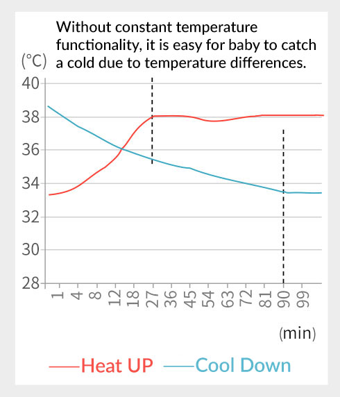 Continuous heating leads to excessive sweating.