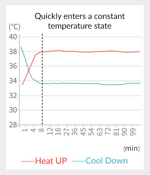 Quickly reaches the optimal temperature.